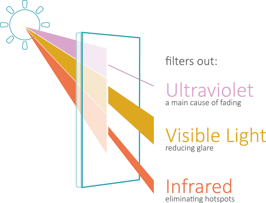 solar film filters out ultraviolet uv rays, visible light and infrared light